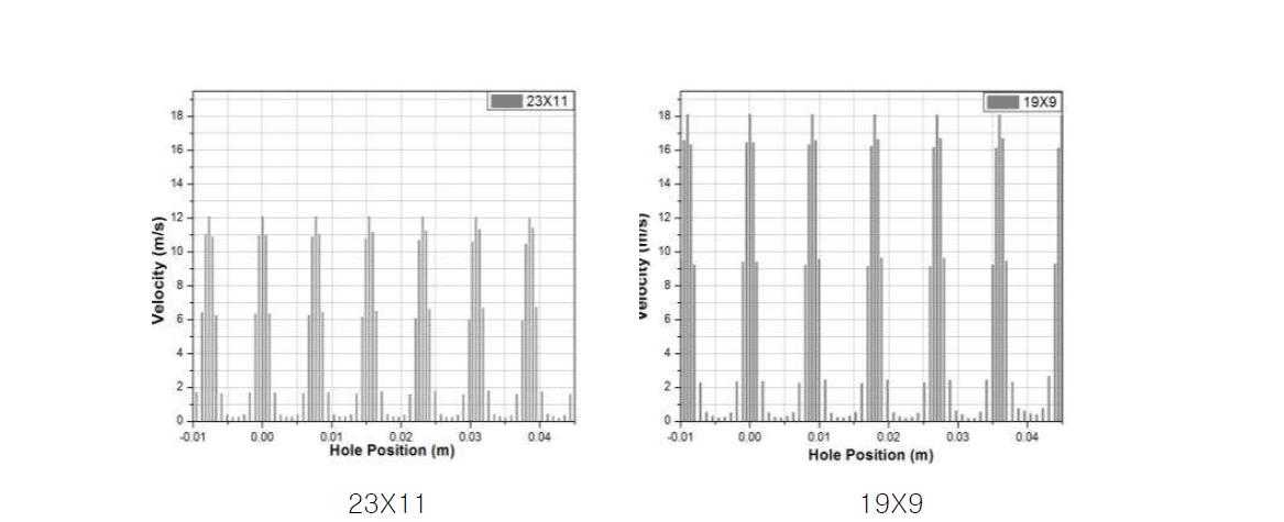 Baffle Plate의 홀 개수변화에 따른 유속 비교