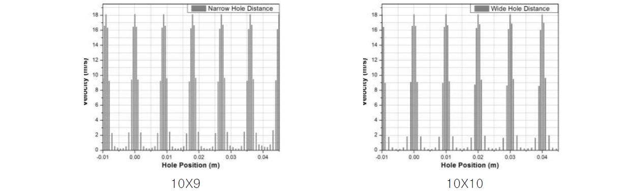 Baffle Plate의 홀 간격변화에 따른 유속 비교