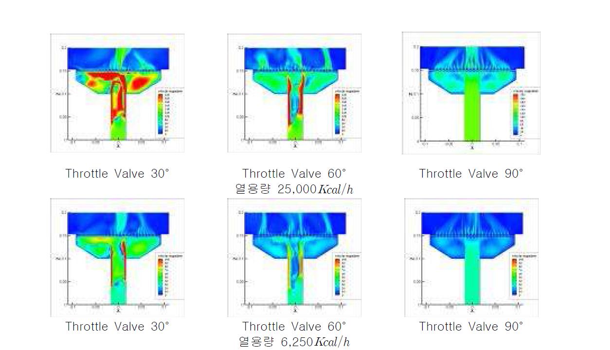 열용량 및 Throttle Valve 각도 변화에 따른 유속 비교