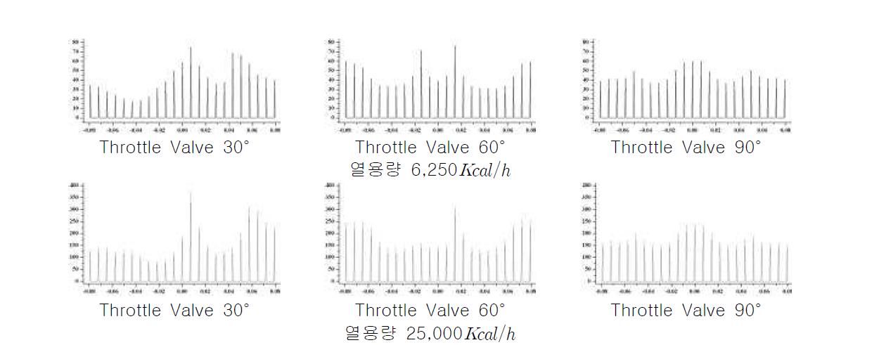 열용량 및 Throttle Valve 각도 변화에 따른 Baffle Plate에서의 유속 비교