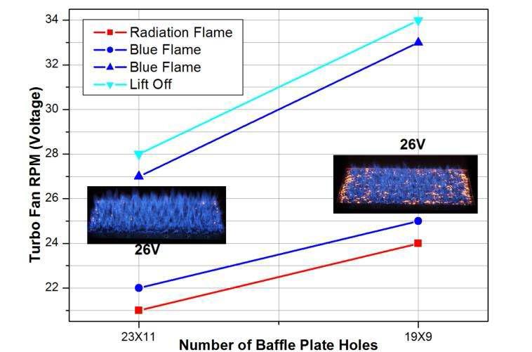 Baffle Plate 홀 개수에 따른 청염분포영역 비교 (25,000)