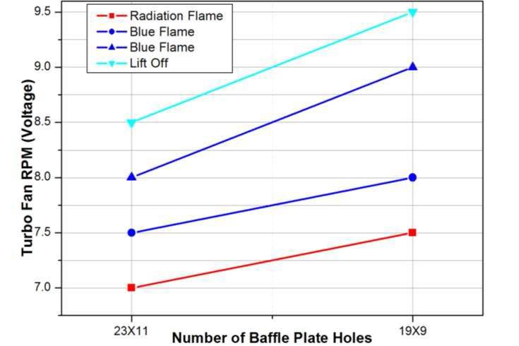 Baffle Plate 홀 개수에 따른 청염분포영역 비교 (6,250)