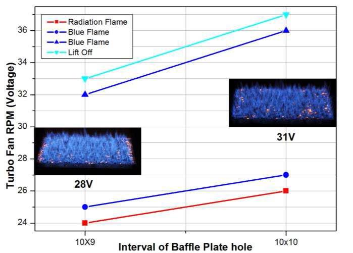 Baffle Plate 홀 간격에 따른 청염분포영역 비교 (25,000)