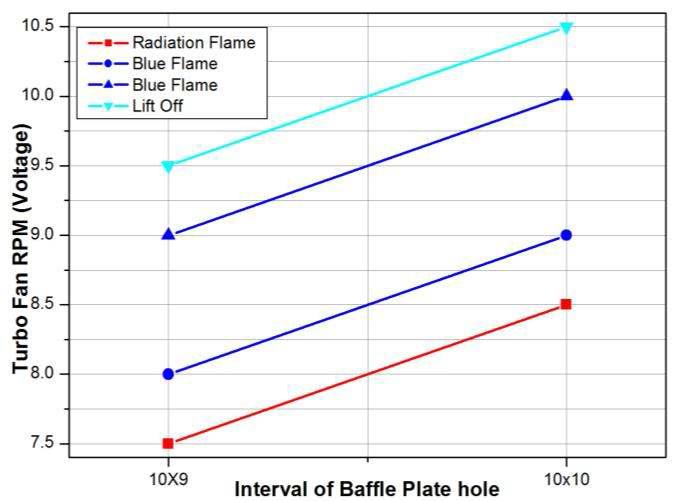 Baffle Plate 홀 간격에 따른 청염분포영역 비교 (6,250)