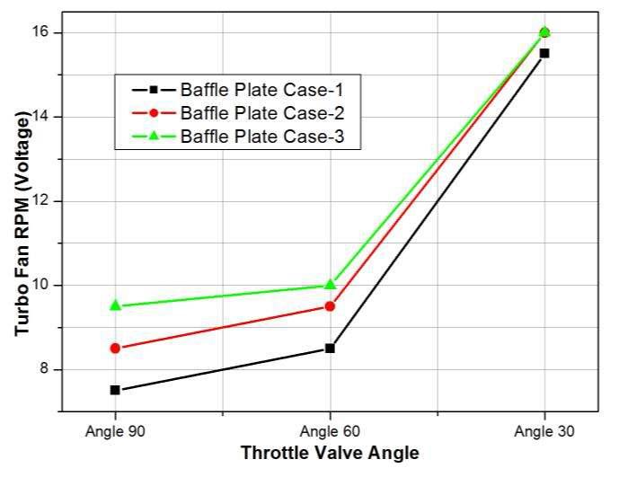 Throttle Valve의 Angle에 따른 Baffle Plate의 case별 청염분포영역 비교