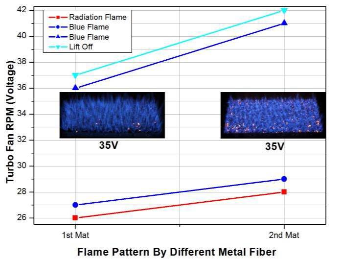 Metal Fiber의 변화에 따른 청염분포영역 비교 (25,000)