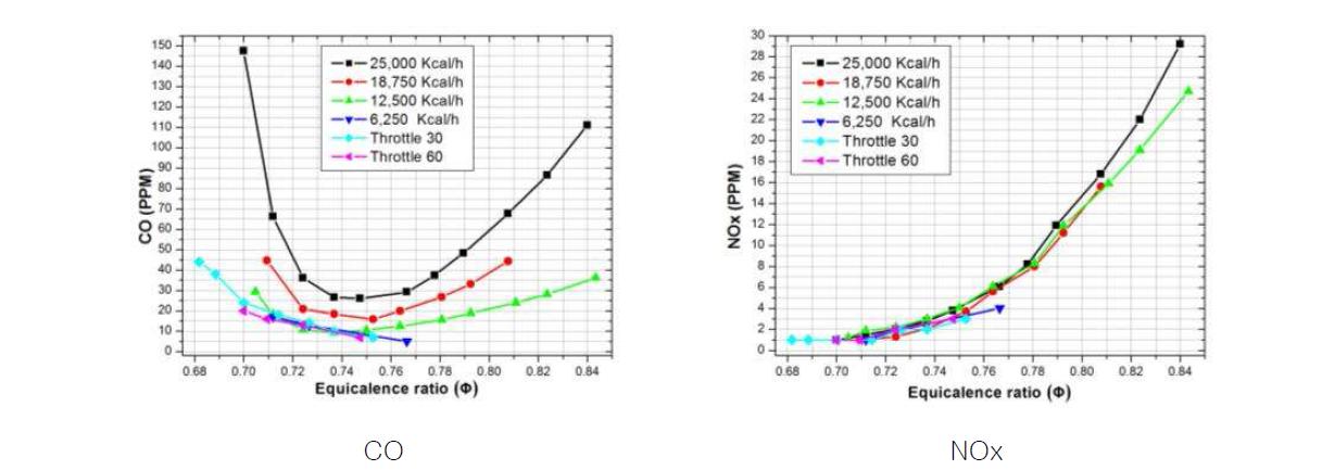 2차 시제품 연소시스템의 열용량별 CO와 NOx의 배기가스 비교
