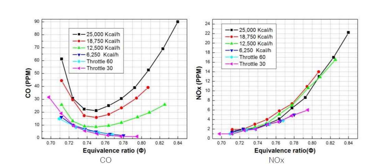3차 시제품 버너의 위치가 0mm일 때 열용량별 CO와 NOx의 배기가스 비교
