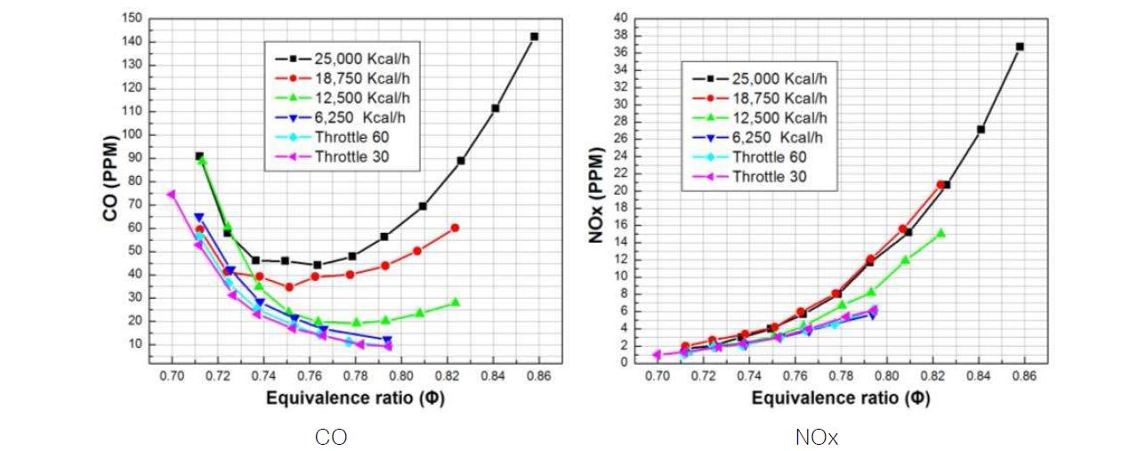 3차 시제품 버너의 위치가 2mm일 때 열용량별 CO와 NOx의 배기가스 비교