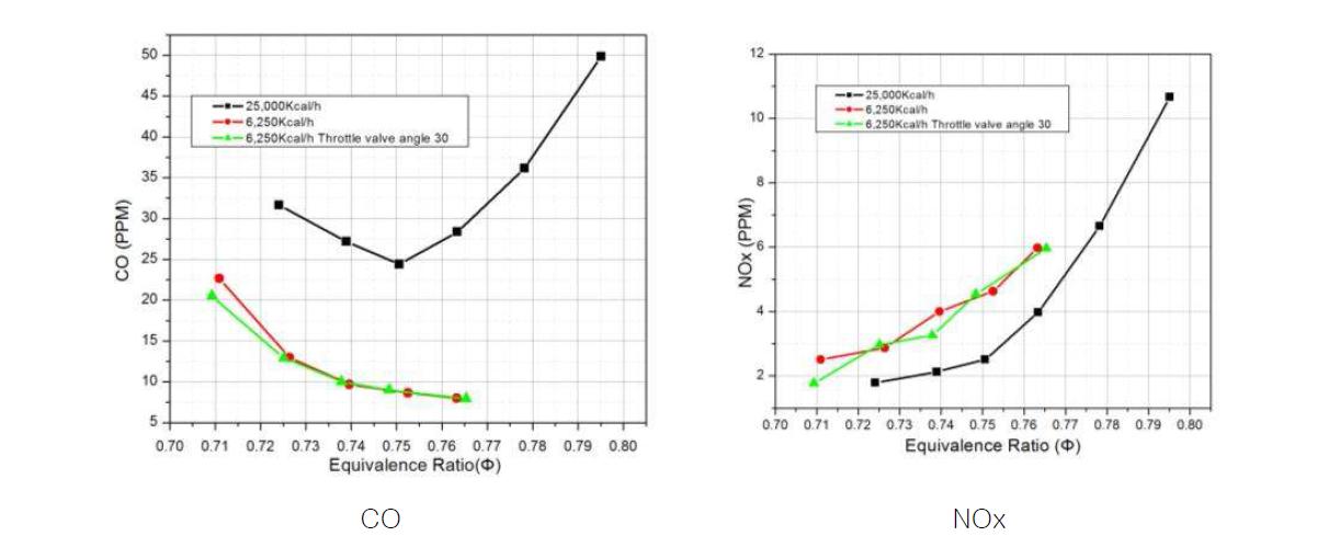 110Fin 현열 열교환기를 적용한 연소시스템의 CO 및 NOx의 배출특성 비교