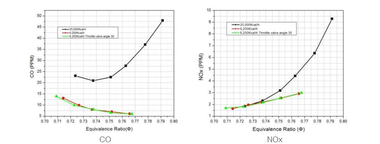 122Fin 현열 열교환기를 적용한 연소시스템의 CO 및 NOx의 배출특성 비교