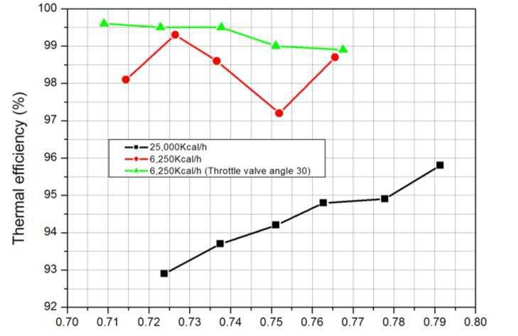 122Fin 현열 열교환기를 적용한 연소시스템의 열용량별 열효율 비교