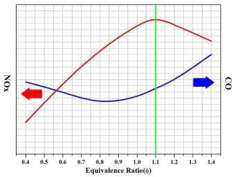 가정용보일러의 당량비 변화에 따른 CO 및 NOx 배출특성
