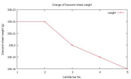 레진 C 다이아몬드공구의 무게 변화