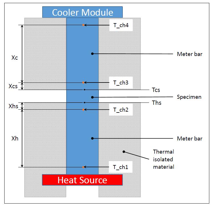 ASTM D5470-06에 따른 열전도율 측정 방법