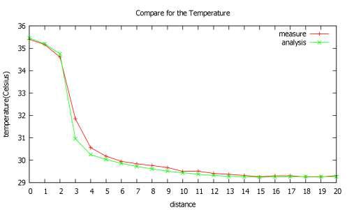 열화상 카메라를 이용하여 측정한 온도와 해석을 통한 온도 비교