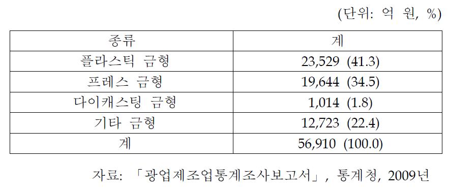 우리나라 품목별 금형생산 실적