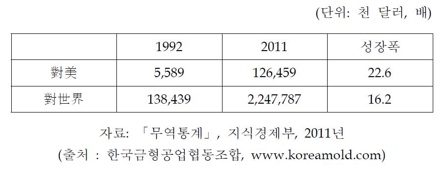 지난 20년간 對美, 對世界 금형수출 변화 추이