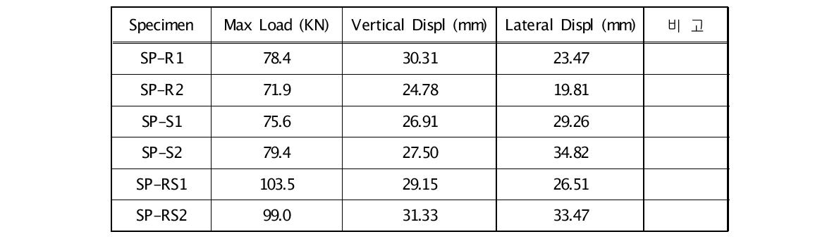 시험체별 최대내력 및 변위