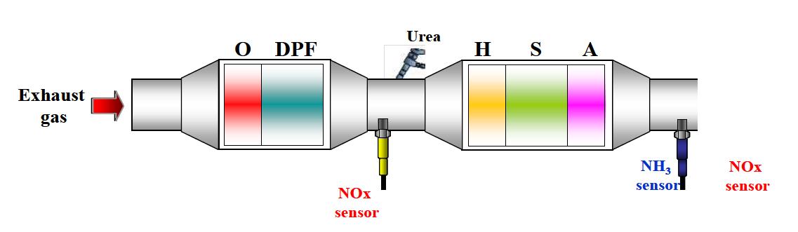Urea injector, NOx 센서 및 NH 센서로 구성된 DeNOx system
