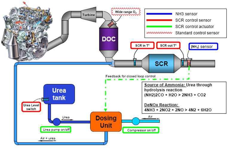 SCR-DeNOX 시스템과 NH3 센서 개략도