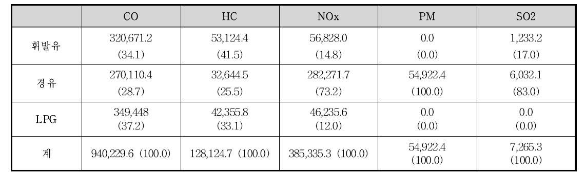 연료별 대기 오염물질의 배출량