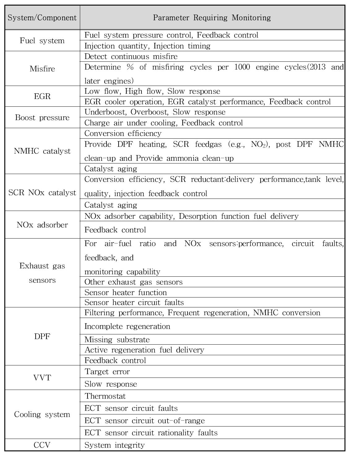 California OBD Systems의 모니터링 요구사항