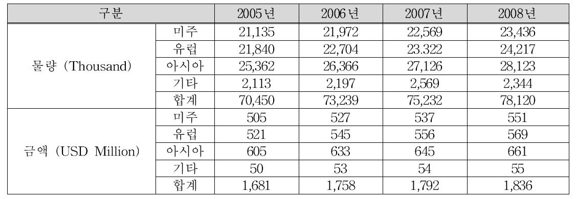 자동차용 산소센서 제품의 세계 시장규모