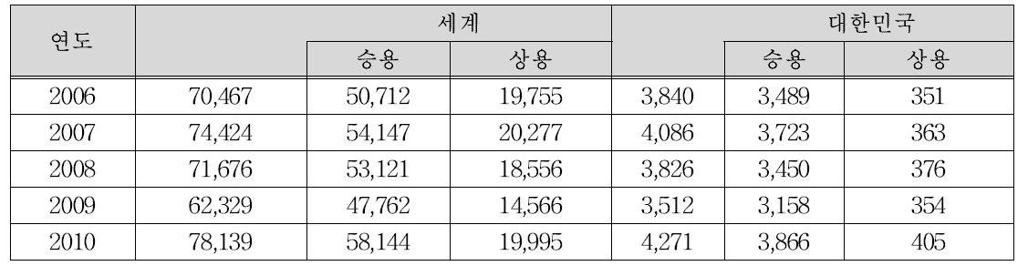 자동차 생산량