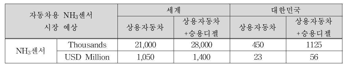 자동차용 NH3센서 시장예상