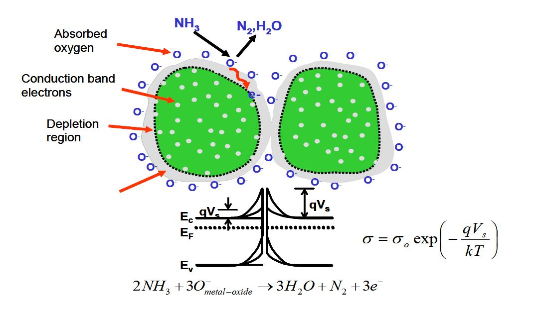 Metal-oxide의 에너지 밴드 diagram
