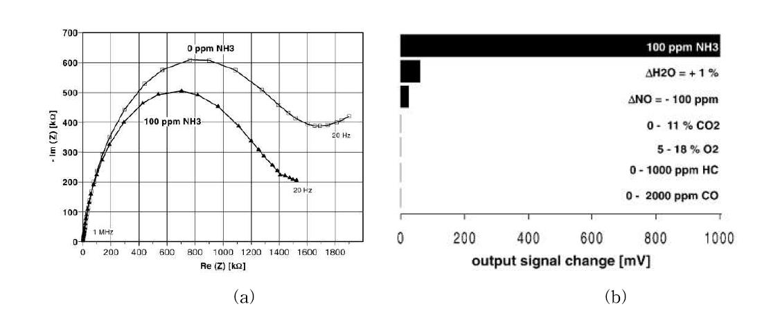 (a) H-ZSM5의 암모니아에 대한 전형적인 Impedance spectra (420 ℃) (b) 100 ppm 암모니아의 변화에 대한 타가스의 상대적 변화량
