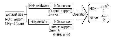 MHI의 NOx/NH3 Dual 센서 개념도