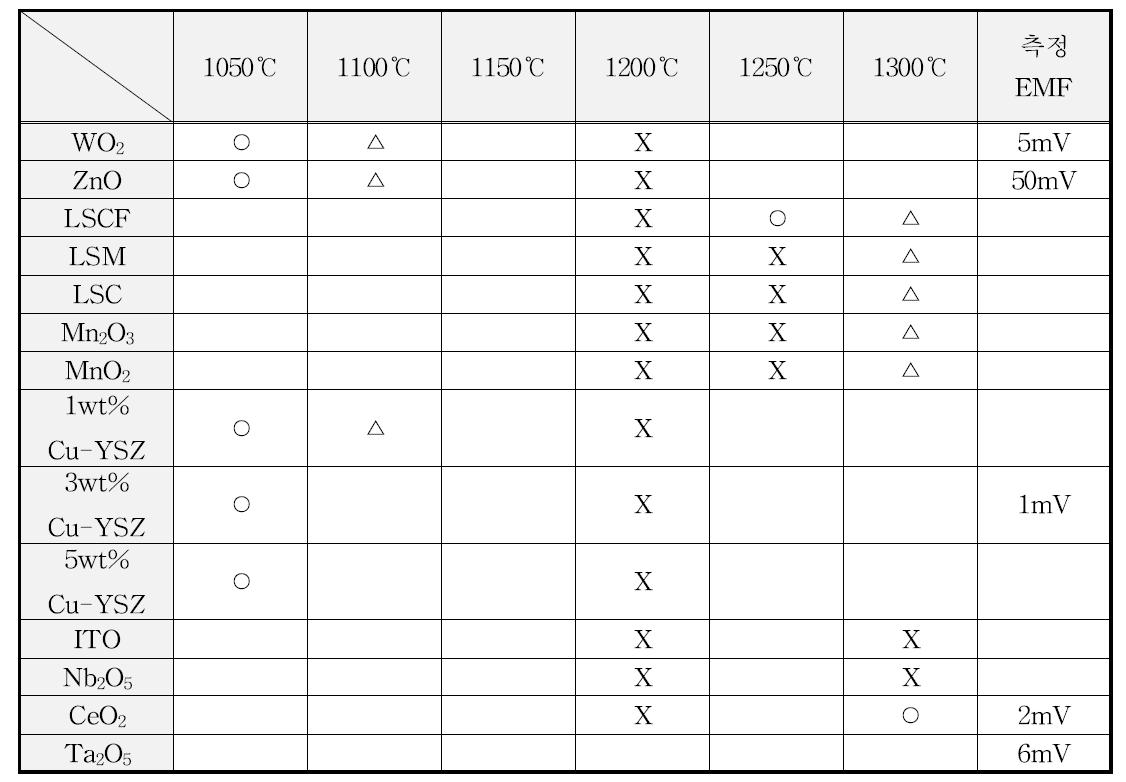 700℃에서 NH3 가스를 이용하여 측정한 다양한 감지물질의 접합특성 및 EMF 결과 접합특성(전해질 물질과 감지물질 사이의 접착 및 미세구조 특성): ○(우수), △(보통), X (나쁨)
