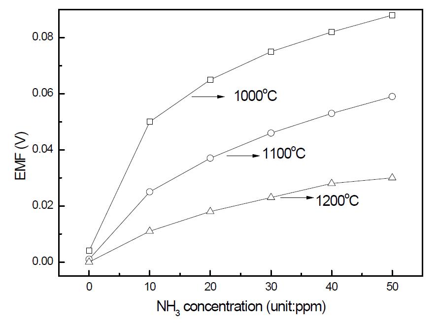 1000, 1100 및 1200℃에서 1시간 열처리한 ZnO전극의 NH3 농도에 따른 EMF 비교
