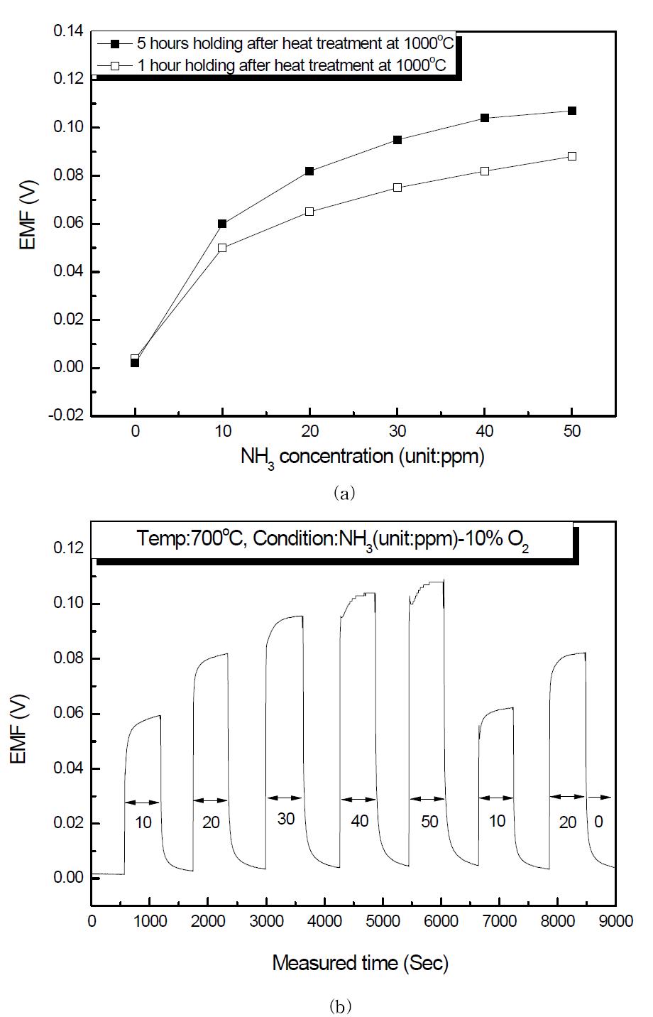 (a) 1000℃에서 1시간 및 5시간 열처리한 ZnO전극의 NH3 농도에 따른 EMF 비교 및 (b) transient 결과