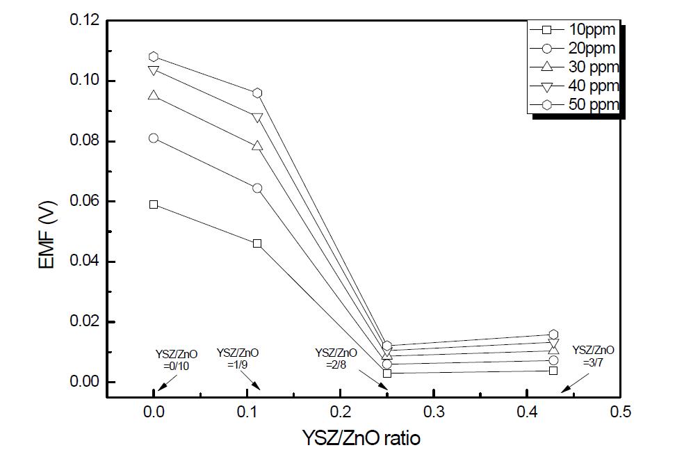 다양한 NH3 가스 농도하에서 YSZ/ZnO의 혼합비율에 따른 EMF 특성