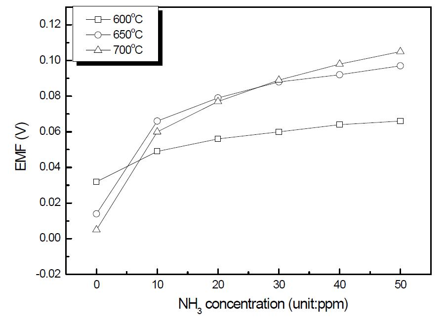 ZnO 감지물질의 600, 700 및 750℃에서의 NH3 반응 특성