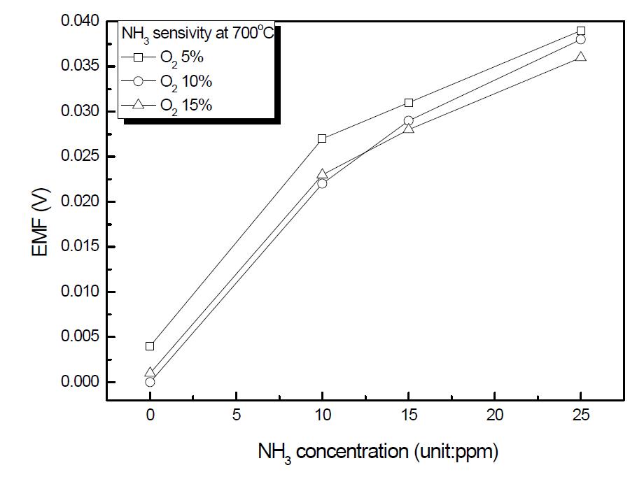 ZnO감지물질의 산소분압변화에 따른 NH3반응 감도