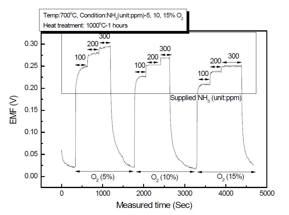구동온도 700℃, 산소분압5%, 10%, 15%에서 In2O3감지전극의 감도