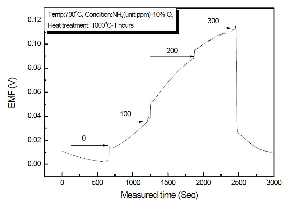 1000℃에서 1시간 열처리된 ZnO감지전극의 NH31000 ppm에 노출된 후 NH3반응성