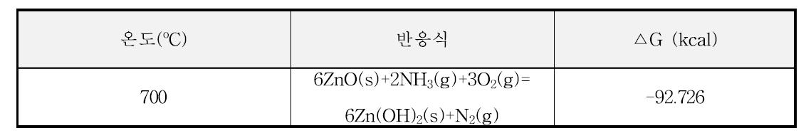 ZnO 물질의 700℃에서 NH3와의 열역학적 반응성