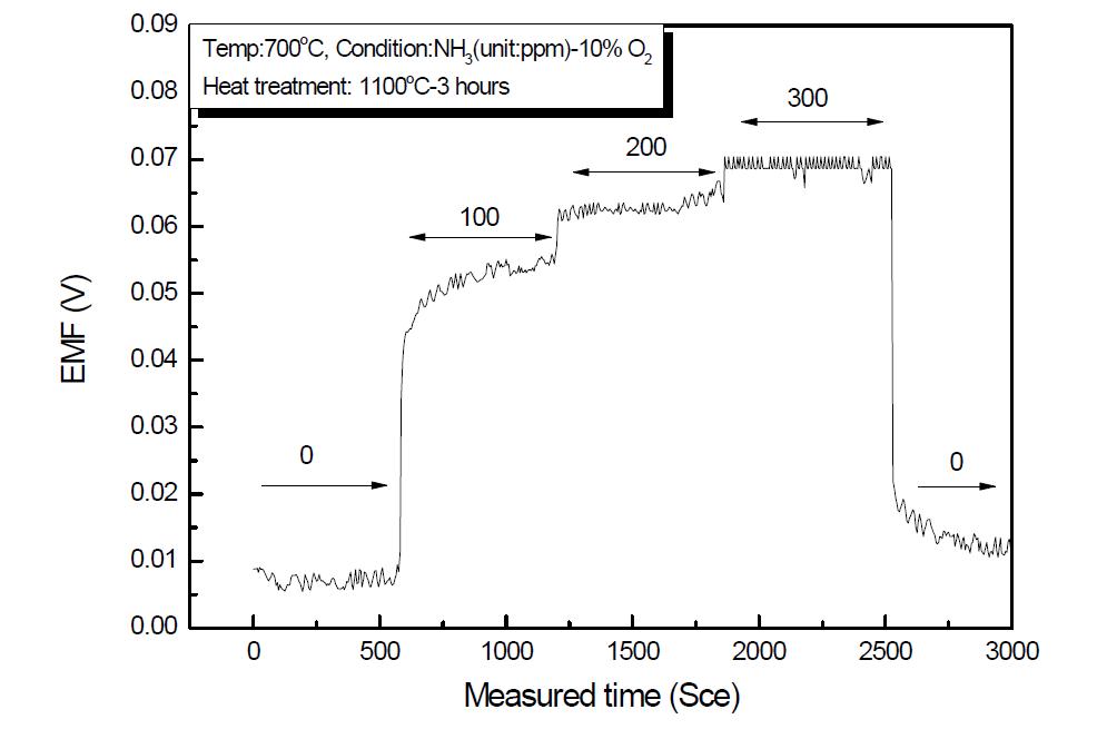 1100℃에서 3시간 열처리된 SnO2감지전극의 NH31000 ppm에 노출된 후 NH3반응