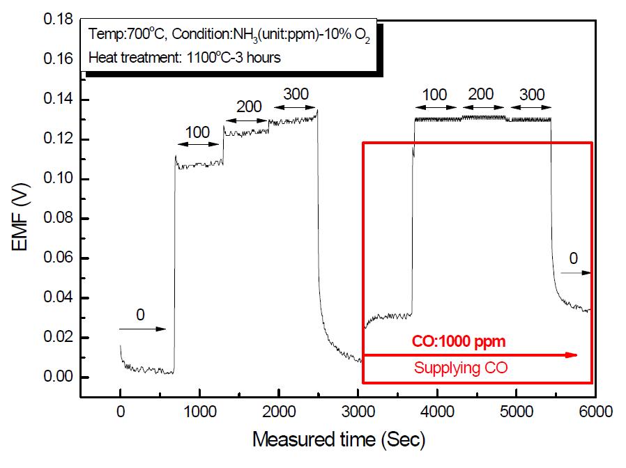 1100℃에서 3시간 열처리된 SnO2감지전극의 CO 1000 ppm방해가스 효과