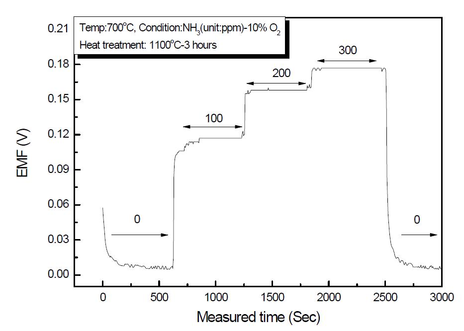 1100℃에서 3시간 열처리된 In2O3감지전극의 NH31000 ppm에서 노출된 후 감지특성