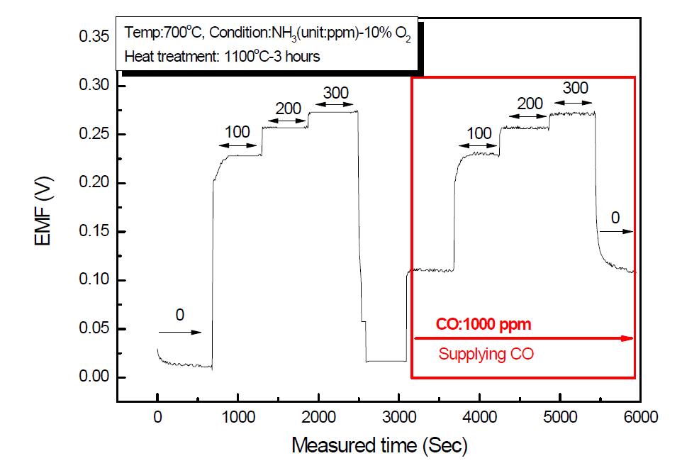 1100℃에서 3시간 열처리된 In2O3감지전극의 CO 1000 ppm방해가스 효과