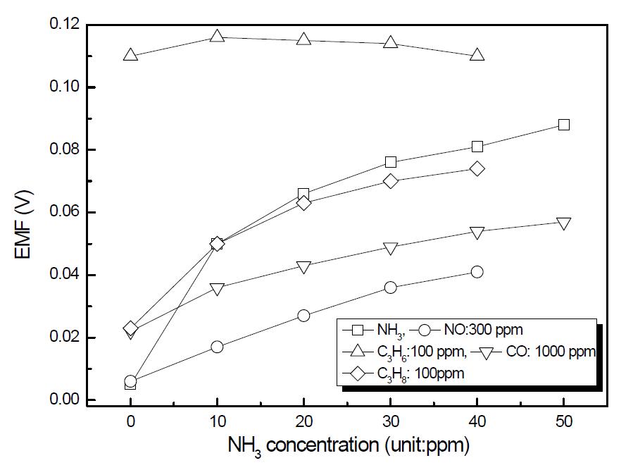 700℃에서 다양한 방해가스에 따른 EMF 변화
