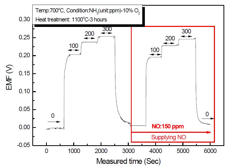1100℃에서 3시간 열처리한 In2O3 센서의 NO 150 ppm에서의 EMF 값의 변화