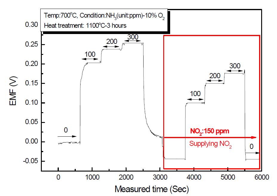 1100℃에서 3시간 열처리한 In2O3 센서의 NO2 150 ppm에서의 EMF 값의 변화