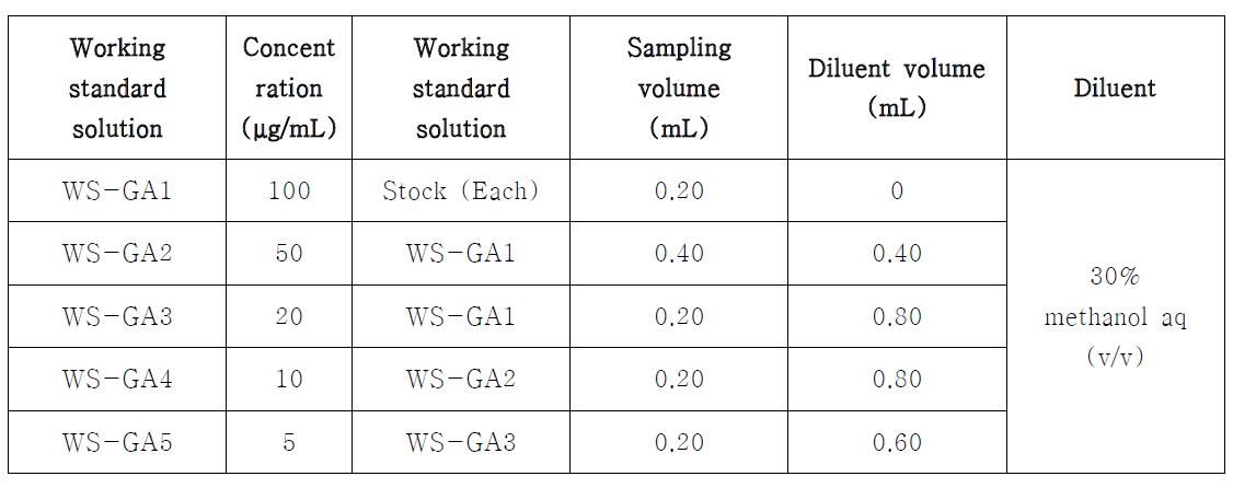 Preparation of ginsenoside Rb1, Re, Rf, Rb1, Rd and Re as working standard solutions